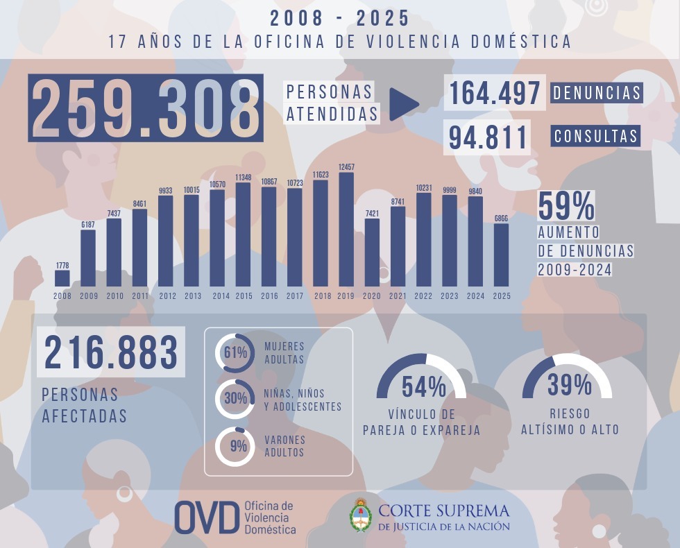 17 años de la Oficina de Violencia Doméstica