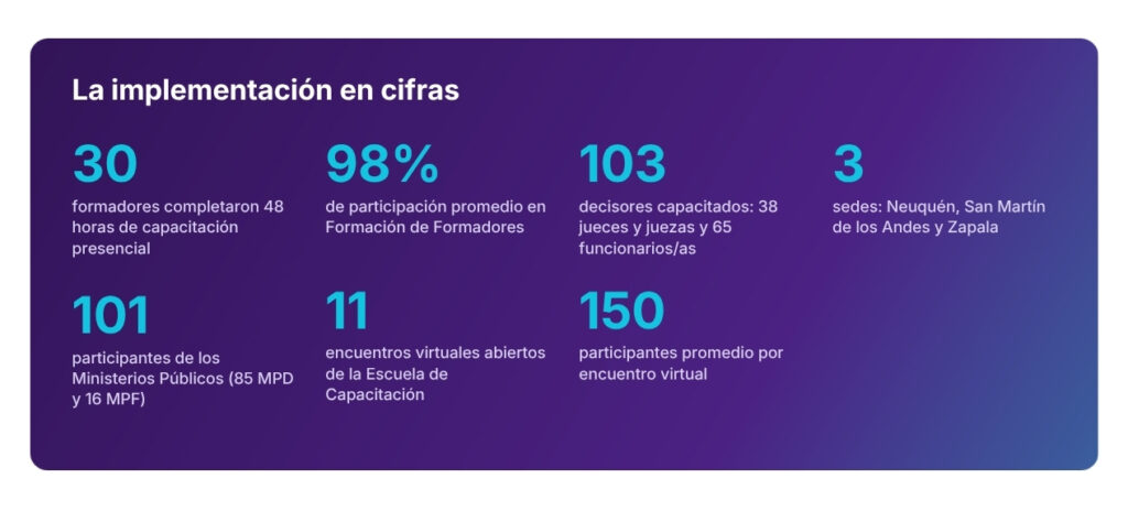 El Poder judicial capacitó a magistrados/as y funcionarios de toda la provincia