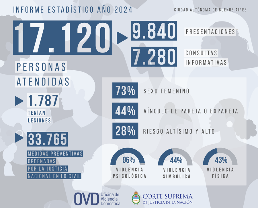 Informe estadístico año 2024