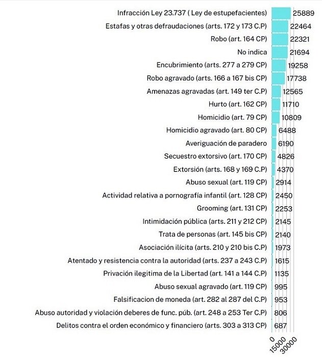 Asistencia de la DAJuDeCo por tipo de delito, enero 2016 a abril 2025.
