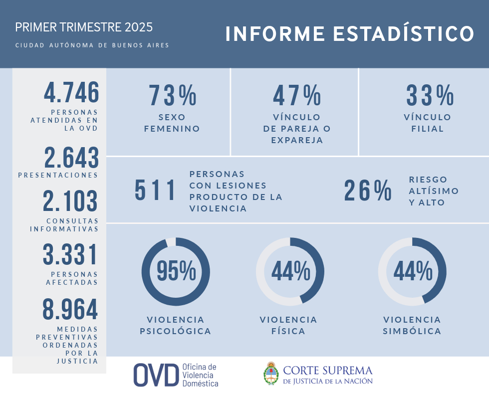 Informe estadístico del primer trimestre del año